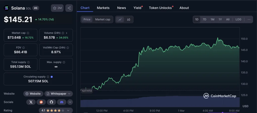 نمودار قیمت و اطلاعات بازار سولانا - منبع: CoinMarketCap